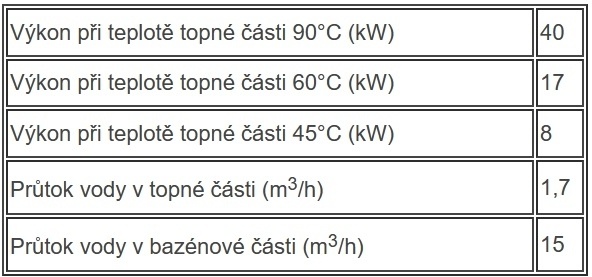 tabulka výkonu