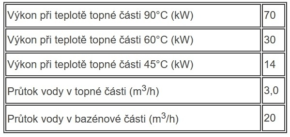 tabulka výkonu