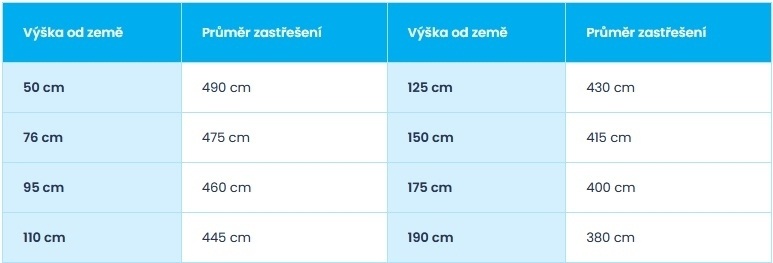tabulka zastřešení